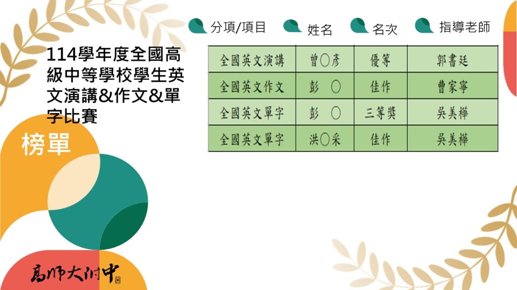 恭喜得獎學生
感謝老師辛苦指導