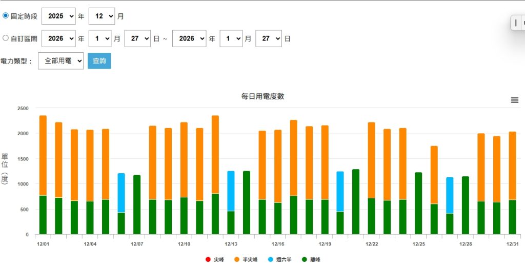 115年12月電力度數