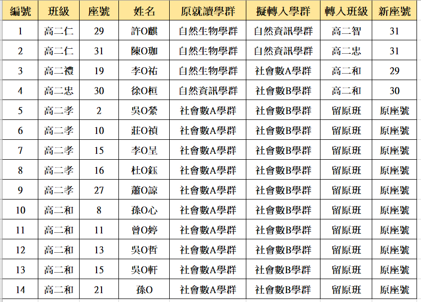114-1轉學群結果