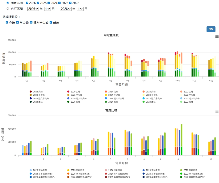 2022-2025年電力度數及經費比較表