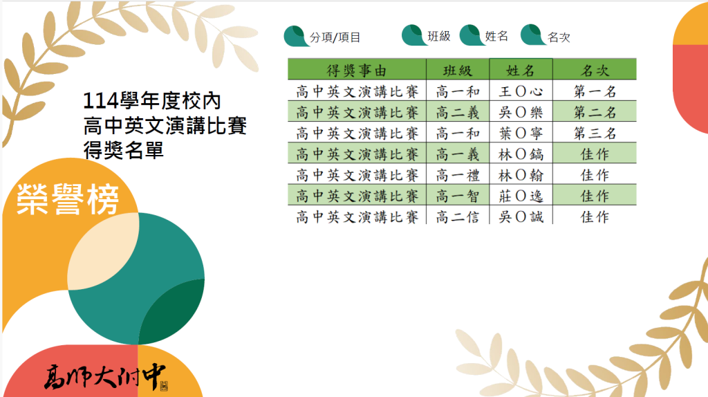 114學年度校內
高中英文演講比賽得獎名單