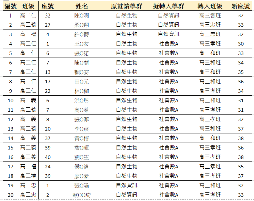 轉學群結果