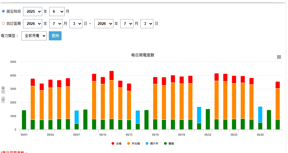 6月電力使用