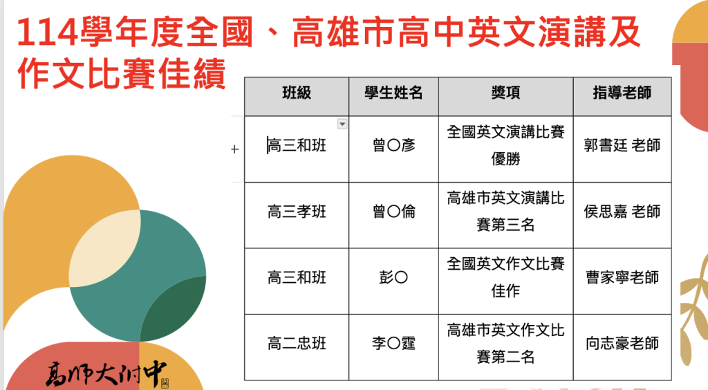 114高雄市高中英文能力競賽佳績